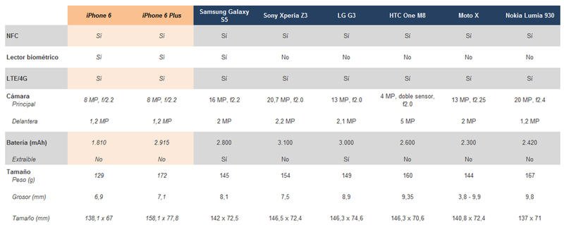Illustration for article titled El iPhone 6 y 6 Plus frente a sus rivales: estas son las diferencias